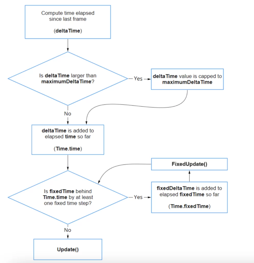 Time và Input trong Unity